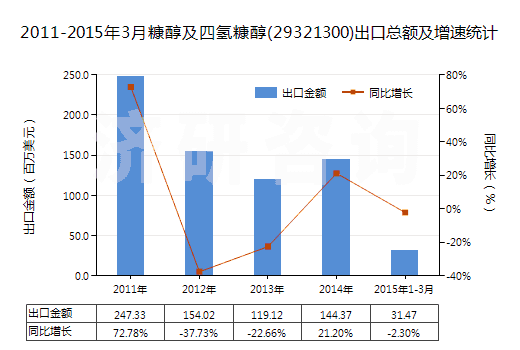 2011-2015年3月糠醇及四氫糠醇(29321300)出口總額及增速統(tǒng)計(jì)